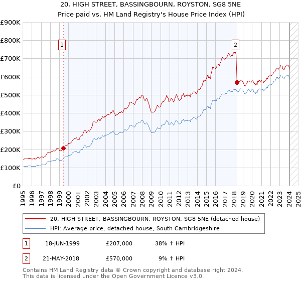 20, HIGH STREET, BASSINGBOURN, ROYSTON, SG8 5NE: Price paid vs HM Land Registry's House Price Index