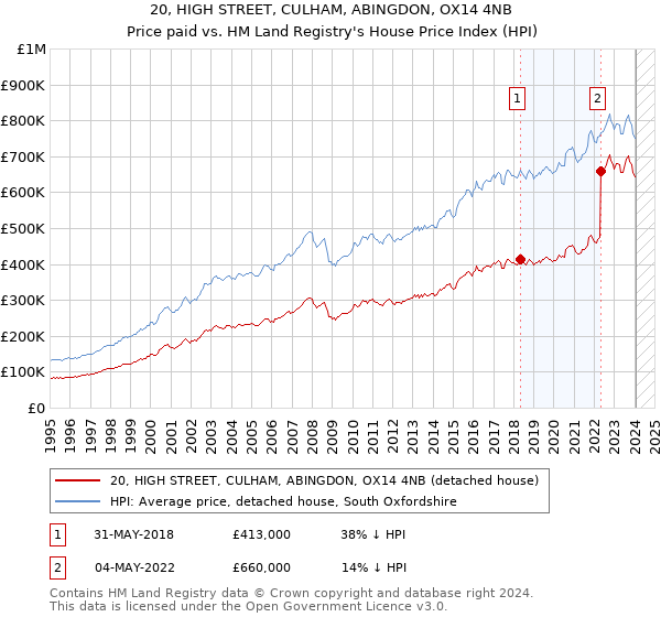 20, HIGH STREET, CULHAM, ABINGDON, OX14 4NB: Price paid vs HM Land Registry's House Price Index