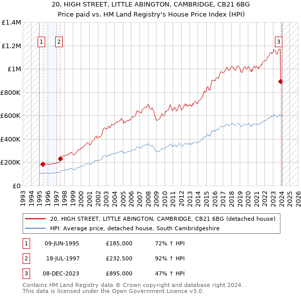 20, HIGH STREET, LITTLE ABINGTON, CAMBRIDGE, CB21 6BG: Price paid vs HM Land Registry's House Price Index