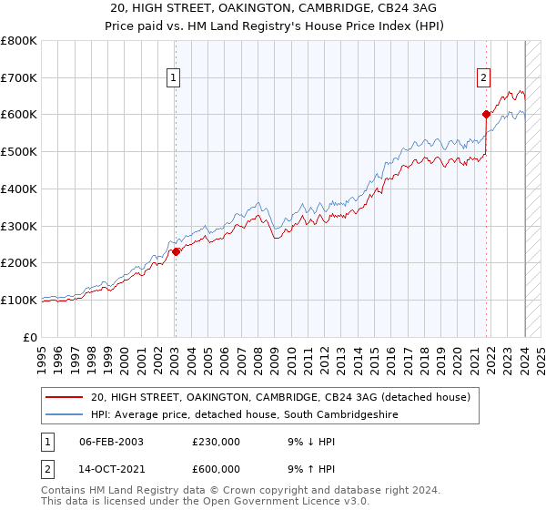 20, HIGH STREET, OAKINGTON, CAMBRIDGE, CB24 3AG: Price paid vs HM Land Registry's House Price Index