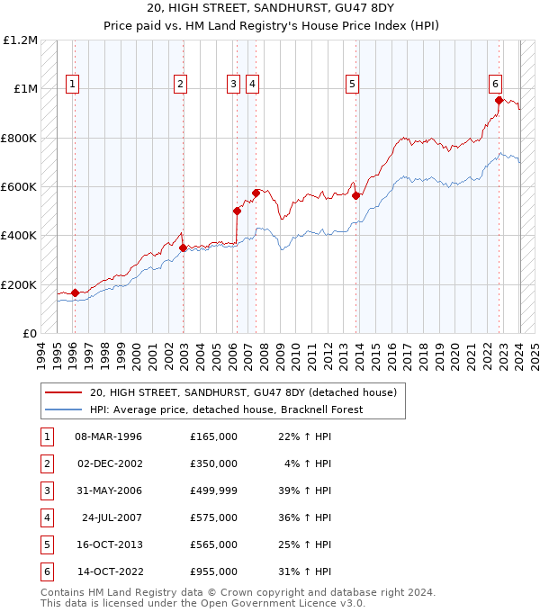 20, HIGH STREET, SANDHURST, GU47 8DY: Price paid vs HM Land Registry's House Price Index