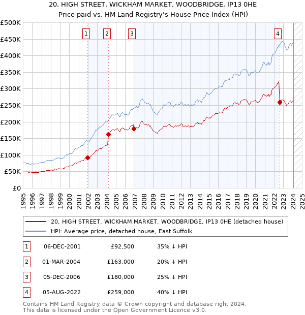 20, HIGH STREET, WICKHAM MARKET, WOODBRIDGE, IP13 0HE: Price paid vs HM Land Registry's House Price Index