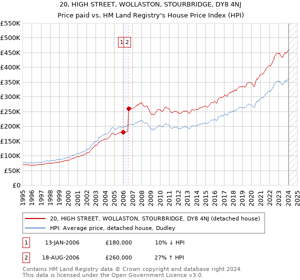 20, HIGH STREET, WOLLASTON, STOURBRIDGE, DY8 4NJ: Price paid vs HM Land Registry's House Price Index