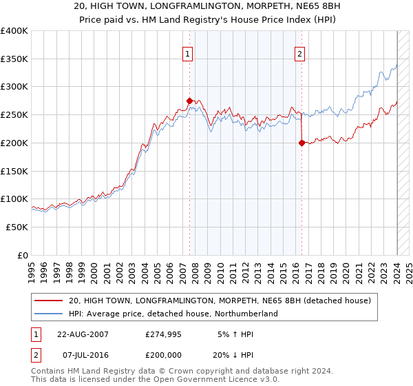 20, HIGH TOWN, LONGFRAMLINGTON, MORPETH, NE65 8BH: Price paid vs HM Land Registry's House Price Index