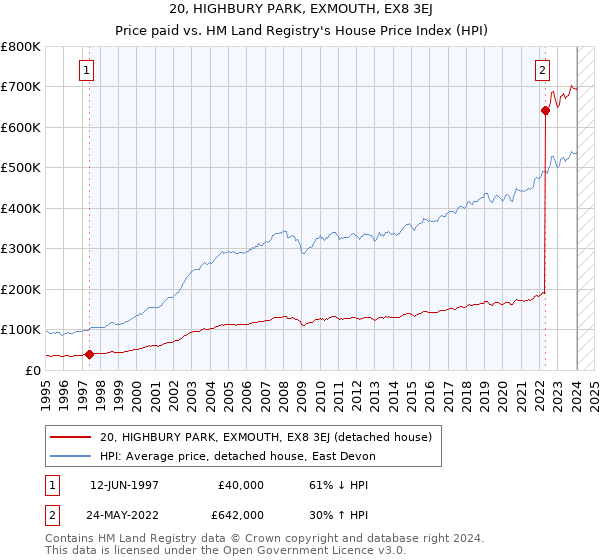 20, HIGHBURY PARK, EXMOUTH, EX8 3EJ: Price paid vs HM Land Registry's House Price Index