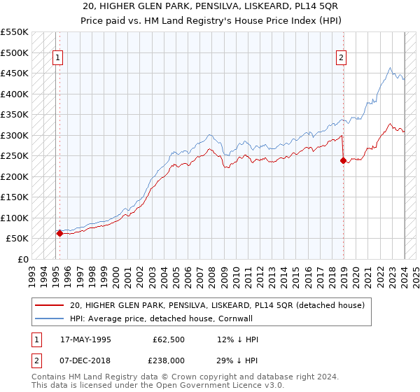 20, HIGHER GLEN PARK, PENSILVA, LISKEARD, PL14 5QR: Price paid vs HM Land Registry's House Price Index