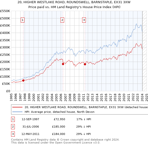 20, HIGHER WESTLAKE ROAD, ROUNDSWELL, BARNSTAPLE, EX31 3XW: Price paid vs HM Land Registry's House Price Index