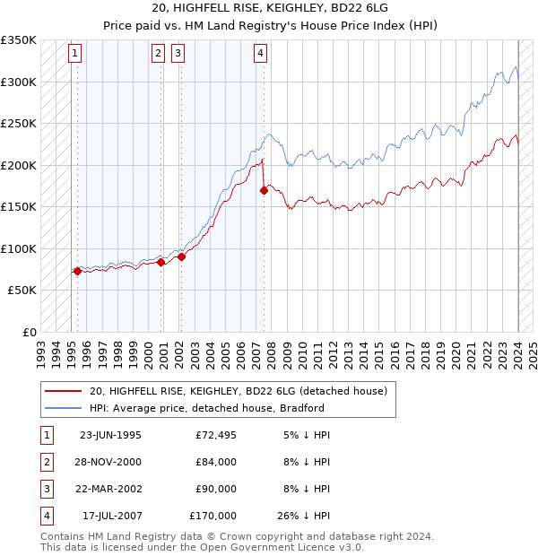 20, HIGHFELL RISE, KEIGHLEY, BD22 6LG: Price paid vs HM Land Registry's House Price Index