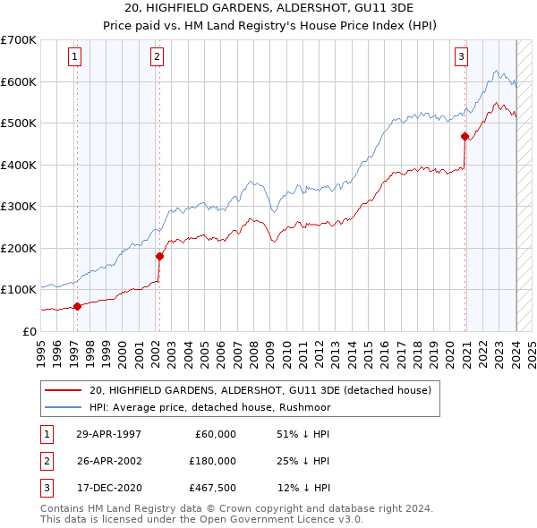20, HIGHFIELD GARDENS, ALDERSHOT, GU11 3DE: Price paid vs HM Land Registry's House Price Index