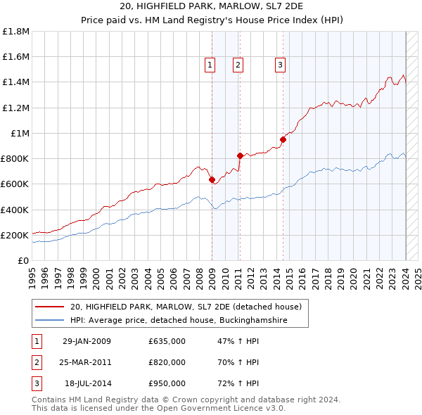 20, HIGHFIELD PARK, MARLOW, SL7 2DE: Price paid vs HM Land Registry's House Price Index