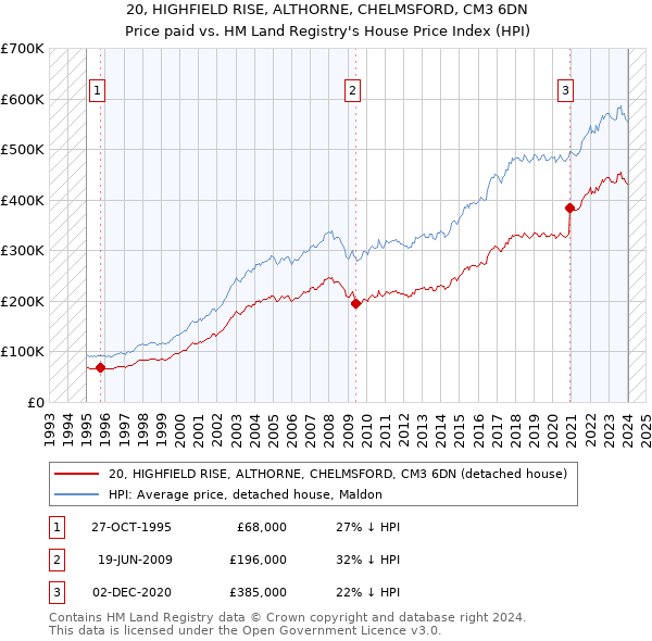 20, HIGHFIELD RISE, ALTHORNE, CHELMSFORD, CM3 6DN: Price paid vs HM Land Registry's House Price Index