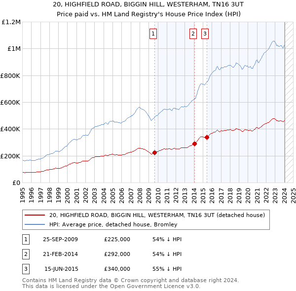 20, HIGHFIELD ROAD, BIGGIN HILL, WESTERHAM, TN16 3UT: Price paid vs HM Land Registry's House Price Index