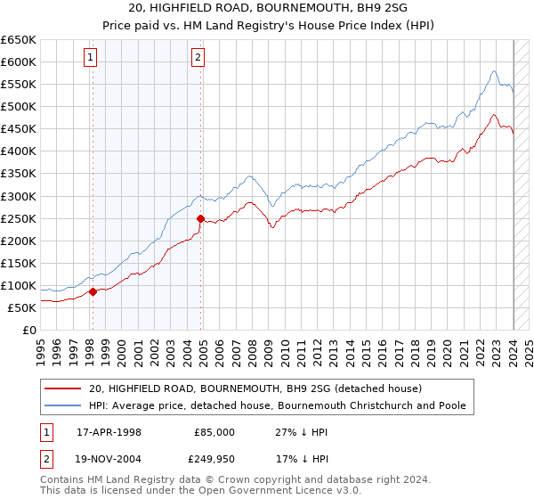 20, HIGHFIELD ROAD, BOURNEMOUTH, BH9 2SG: Price paid vs HM Land Registry's House Price Index