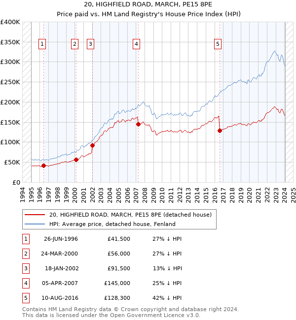 20, HIGHFIELD ROAD, MARCH, PE15 8PE: Price paid vs HM Land Registry's House Price Index