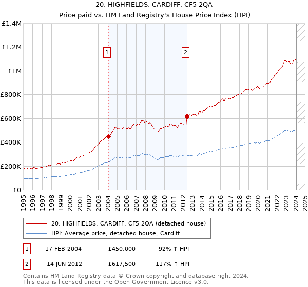 20, HIGHFIELDS, CARDIFF, CF5 2QA: Price paid vs HM Land Registry's House Price Index