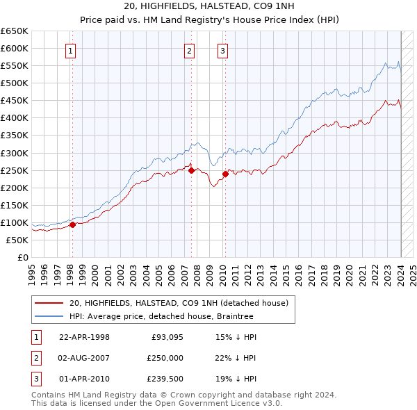 20, HIGHFIELDS, HALSTEAD, CO9 1NH: Price paid vs HM Land Registry's House Price Index