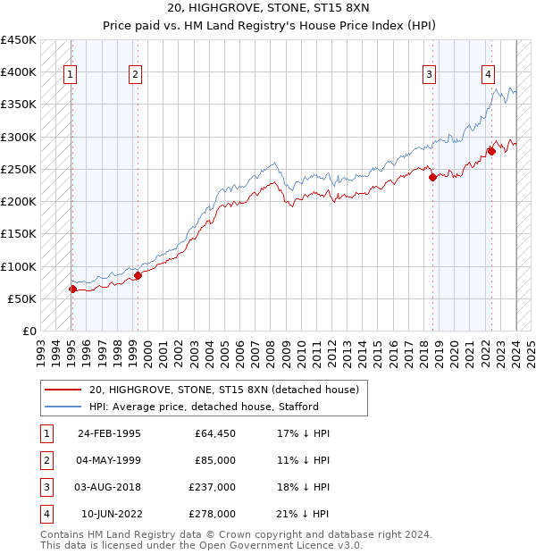 20, HIGHGROVE, STONE, ST15 8XN: Price paid vs HM Land Registry's House Price Index