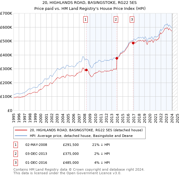 20, HIGHLANDS ROAD, BASINGSTOKE, RG22 5ES: Price paid vs HM Land Registry's House Price Index