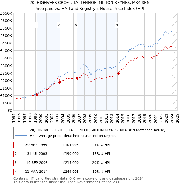 20, HIGHVEER CROFT, TATTENHOE, MILTON KEYNES, MK4 3BN: Price paid vs HM Land Registry's House Price Index