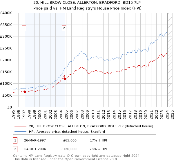 20, HILL BROW CLOSE, ALLERTON, BRADFORD, BD15 7LP: Price paid vs HM Land Registry's House Price Index
