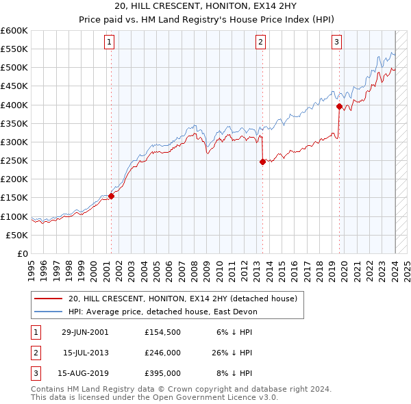 20, HILL CRESCENT, HONITON, EX14 2HY: Price paid vs HM Land Registry's House Price Index