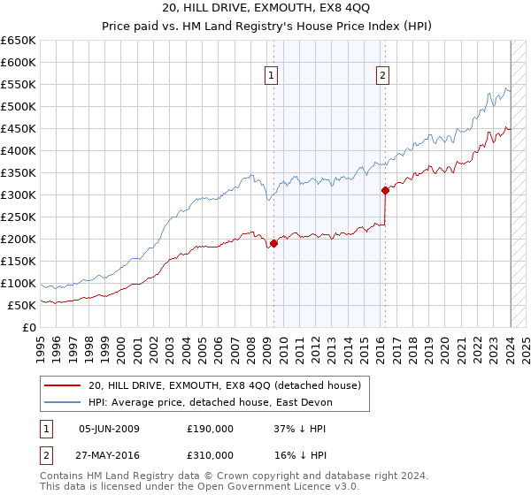 20, HILL DRIVE, EXMOUTH, EX8 4QQ: Price paid vs HM Land Registry's House Price Index