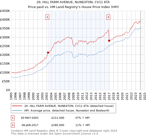 20, HILL FARM AVENUE, NUNEATON, CV11 6TA: Price paid vs HM Land Registry's House Price Index