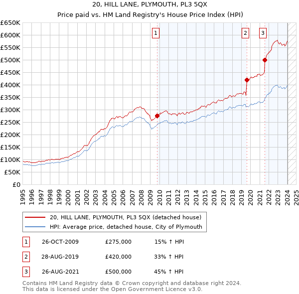20, HILL LANE, PLYMOUTH, PL3 5QX: Price paid vs HM Land Registry's House Price Index