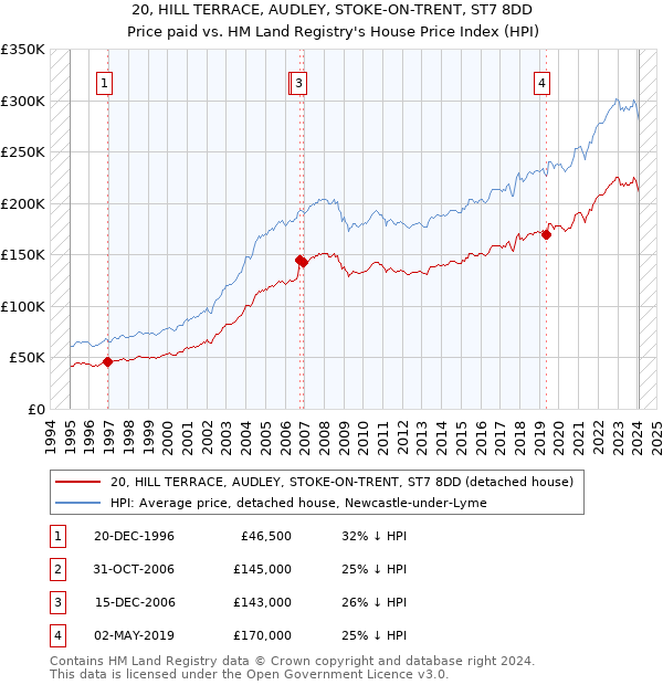 20, HILL TERRACE, AUDLEY, STOKE-ON-TRENT, ST7 8DD: Price paid vs HM Land Registry's House Price Index
