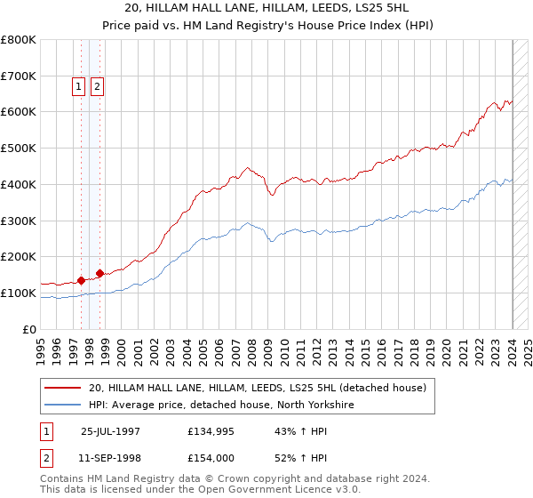 20, HILLAM HALL LANE, HILLAM, LEEDS, LS25 5HL: Price paid vs HM Land Registry's House Price Index