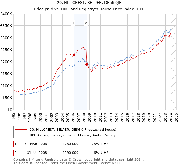 20, HILLCREST, BELPER, DE56 0JF: Price paid vs HM Land Registry's House Price Index