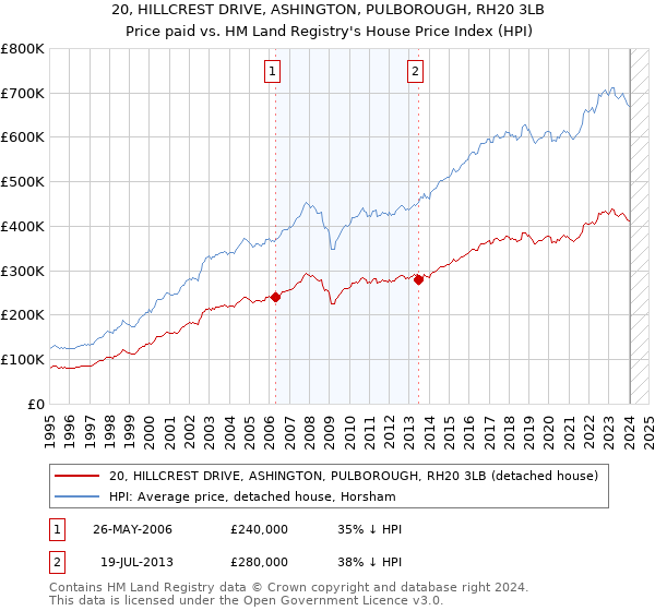 20, HILLCREST DRIVE, ASHINGTON, PULBOROUGH, RH20 3LB: Price paid vs HM Land Registry's House Price Index