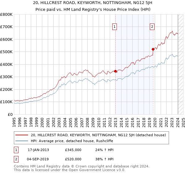 20, HILLCREST ROAD, KEYWORTH, NOTTINGHAM, NG12 5JH: Price paid vs HM Land Registry's House Price Index