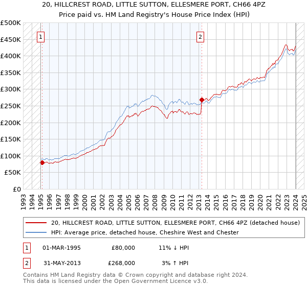 20, HILLCREST ROAD, LITTLE SUTTON, ELLESMERE PORT, CH66 4PZ: Price paid vs HM Land Registry's House Price Index