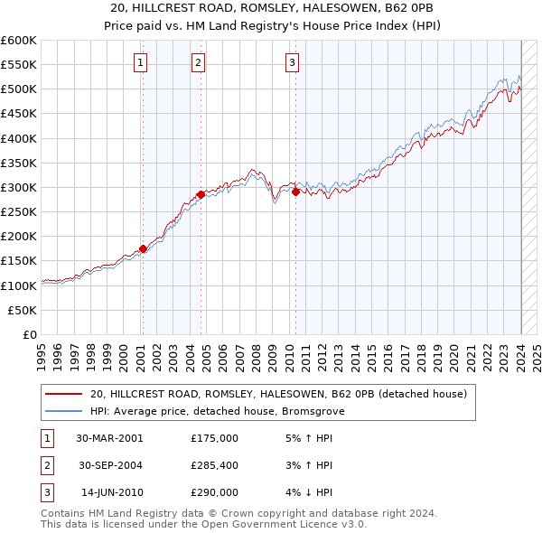 20, HILLCREST ROAD, ROMSLEY, HALESOWEN, B62 0PB: Price paid vs HM Land Registry's House Price Index