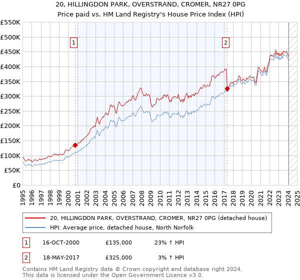 20, HILLINGDON PARK, OVERSTRAND, CROMER, NR27 0PG: Price paid vs HM Land Registry's House Price Index