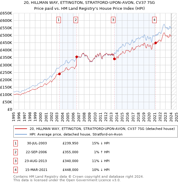 20, HILLMAN WAY, ETTINGTON, STRATFORD-UPON-AVON, CV37 7SG: Price paid vs HM Land Registry's House Price Index