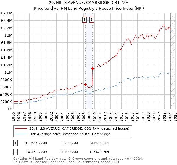 20, HILLS AVENUE, CAMBRIDGE, CB1 7XA: Price paid vs HM Land Registry's House Price Index