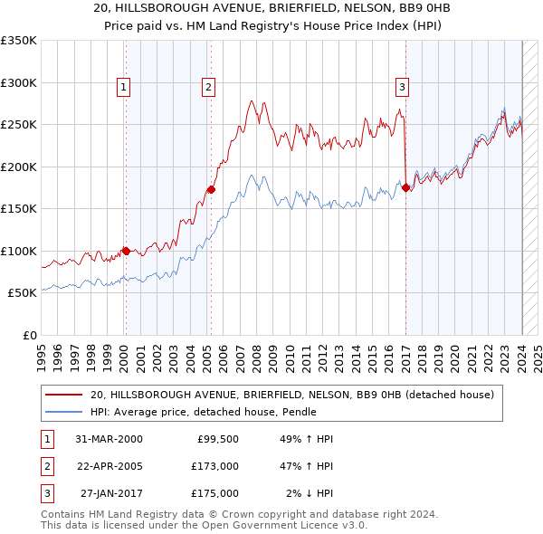 20, HILLSBOROUGH AVENUE, BRIERFIELD, NELSON, BB9 0HB: Price paid vs HM Land Registry's House Price Index