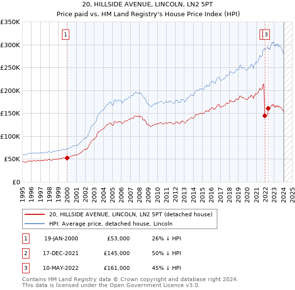 20, HILLSIDE AVENUE, LINCOLN, LN2 5PT: Price paid vs HM Land Registry's House Price Index