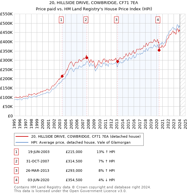 20, HILLSIDE DRIVE, COWBRIDGE, CF71 7EA: Price paid vs HM Land Registry's House Price Index