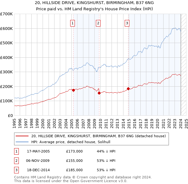 20, HILLSIDE DRIVE, KINGSHURST, BIRMINGHAM, B37 6NG: Price paid vs HM Land Registry's House Price Index