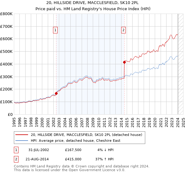 20, HILLSIDE DRIVE, MACCLESFIELD, SK10 2PL: Price paid vs HM Land Registry's House Price Index