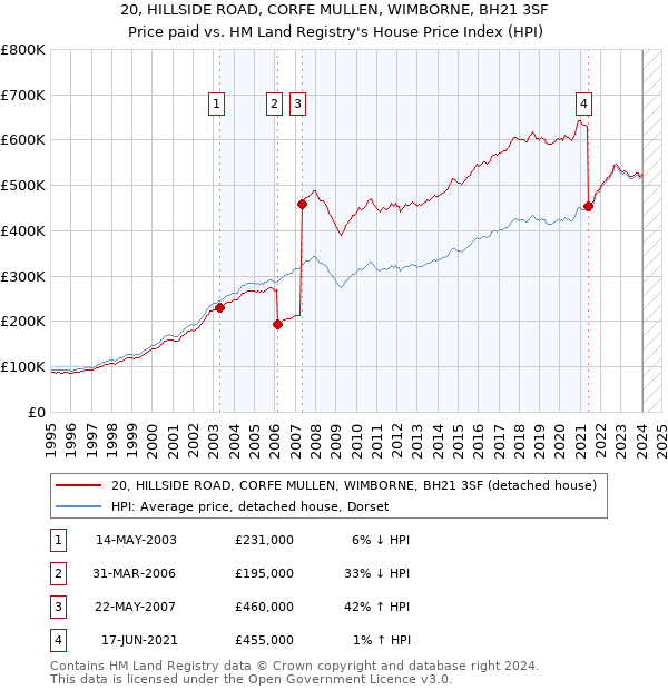 20, HILLSIDE ROAD, CORFE MULLEN, WIMBORNE, BH21 3SF: Price paid vs HM Land Registry's House Price Index