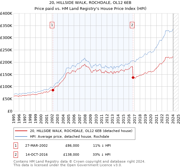20, HILLSIDE WALK, ROCHDALE, OL12 6EB: Price paid vs HM Land Registry's House Price Index