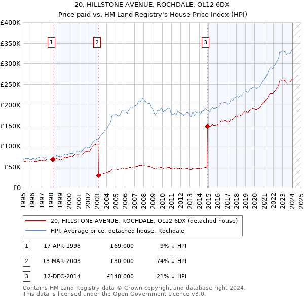 20, HILLSTONE AVENUE, ROCHDALE, OL12 6DX: Price paid vs HM Land Registry's House Price Index