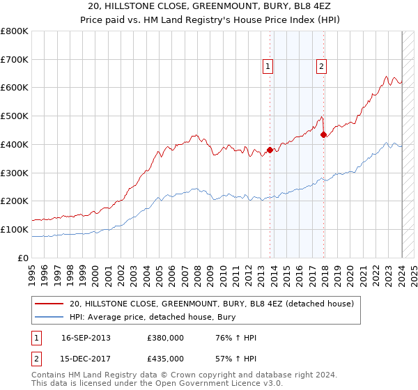 20, HILLSTONE CLOSE, GREENMOUNT, BURY, BL8 4EZ: Price paid vs HM Land Registry's House Price Index