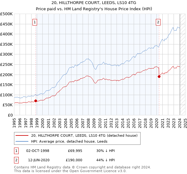 20, HILLTHORPE COURT, LEEDS, LS10 4TG: Price paid vs HM Land Registry's House Price Index