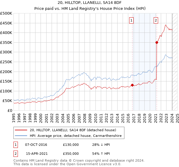20, HILLTOP, LLANELLI, SA14 8DF: Price paid vs HM Land Registry's House Price Index