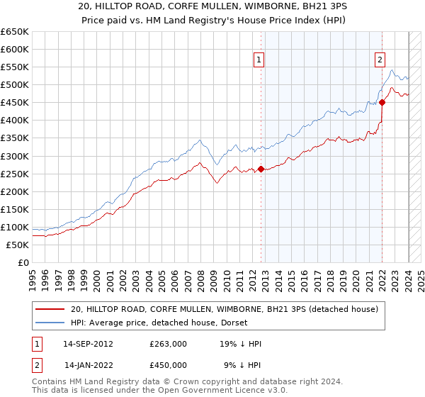 20, HILLTOP ROAD, CORFE MULLEN, WIMBORNE, BH21 3PS: Price paid vs HM Land Registry's House Price Index